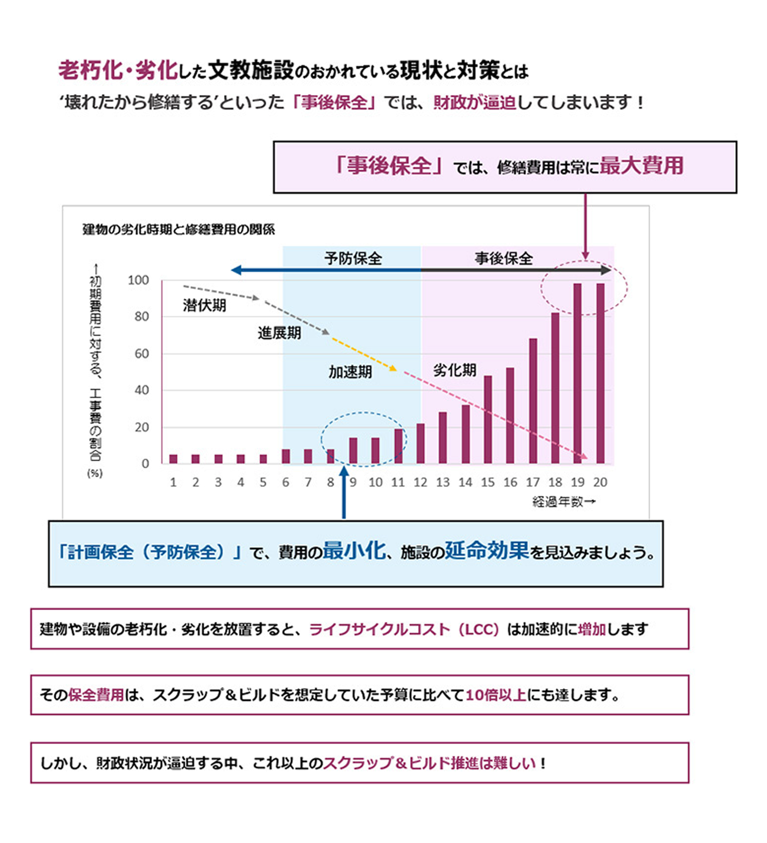 予防保全と事後保全の違いを示す図。予防保全により修繕費用の抑制と施設の長寿命化が期待できる