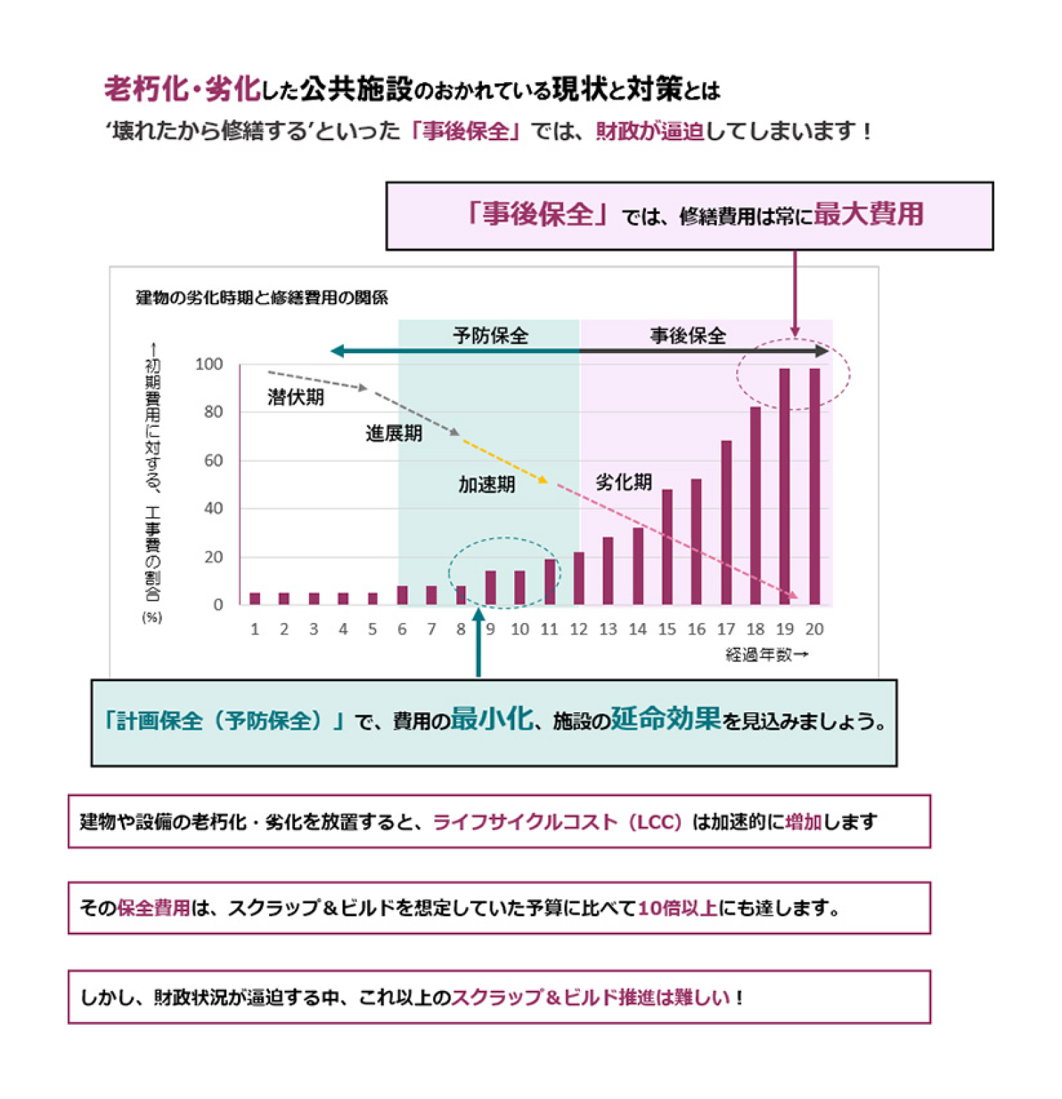 予防保全による長寿命化と修繕費用抑制の効果を示す図