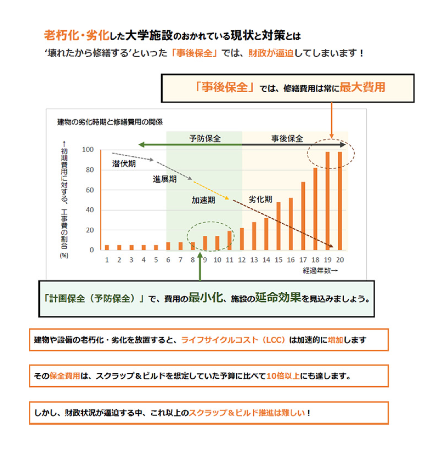 大学施設の維持管理コスト推移グラフ