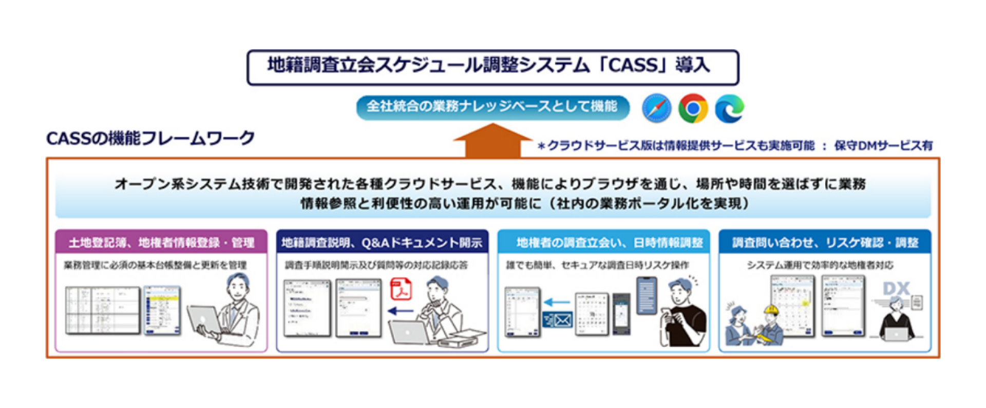 地籍調査立会いスケジュール調整システムの機能概要