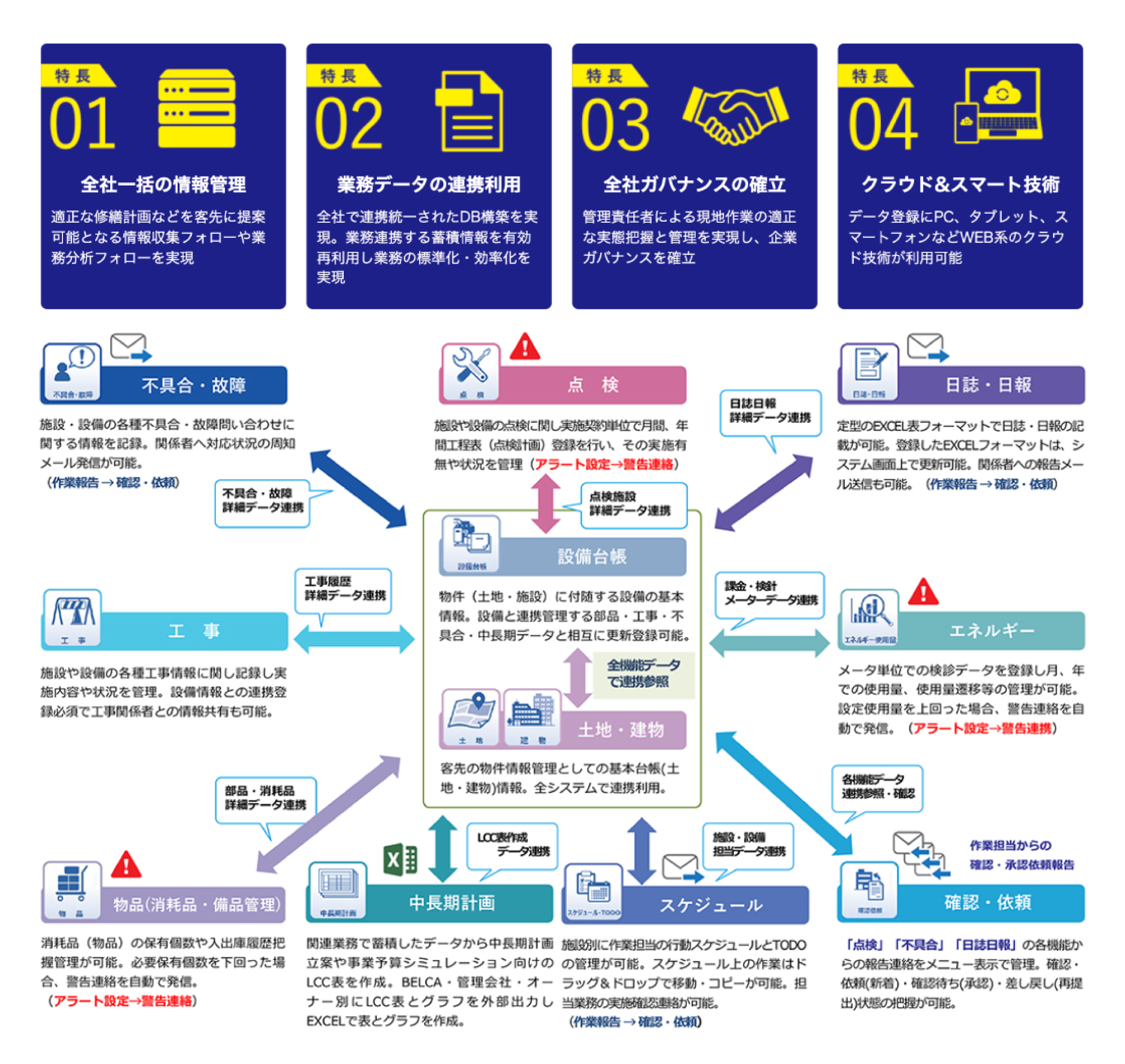 RMO.ADVにおける業務情報管理とデータ連携の全体構成図