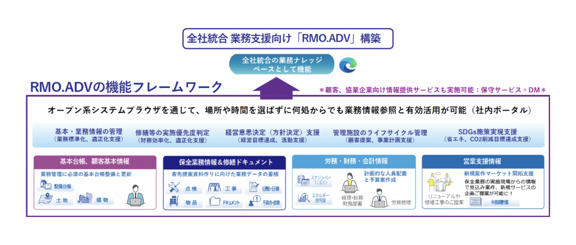 RMO.ADVの機能フレームワーク図