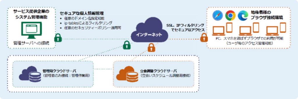 クラウドサーバを活用したセキュアなシステム構成図