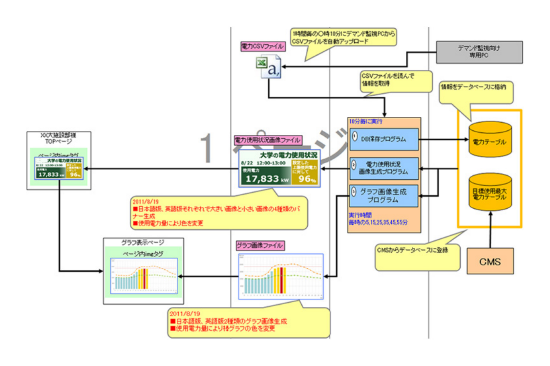 エネルギーデータ連携システムの構成図