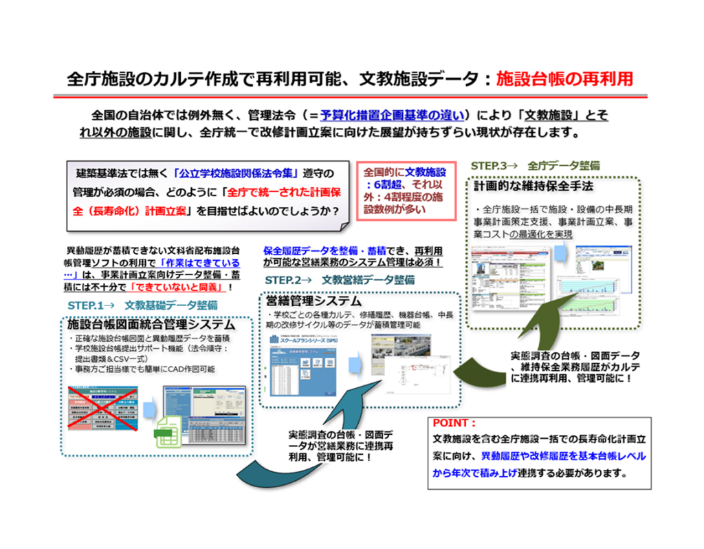 施設管理データの統合イメージ