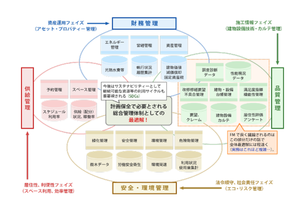 公共施設の維持保全に関わる管理情報と業務連携の概念図