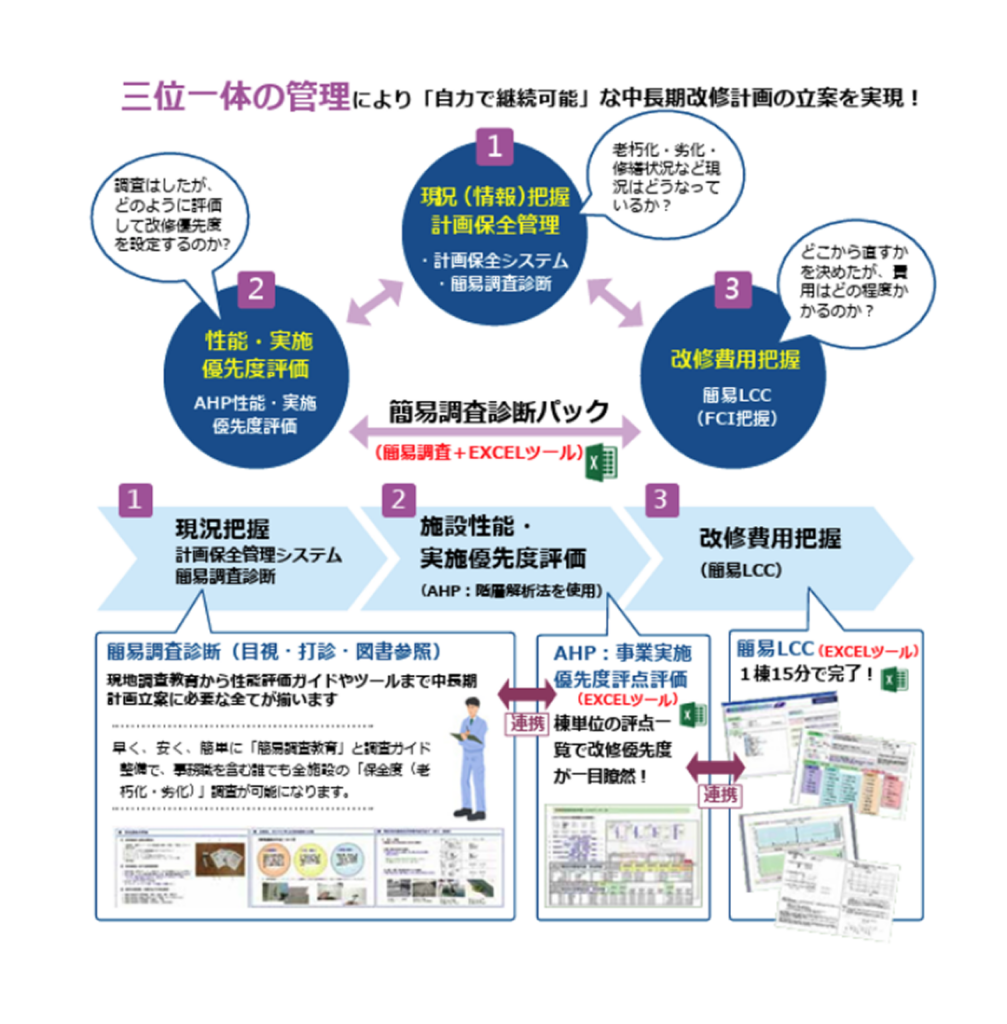 維持保全計画を支える三位一体管理サイクルの図