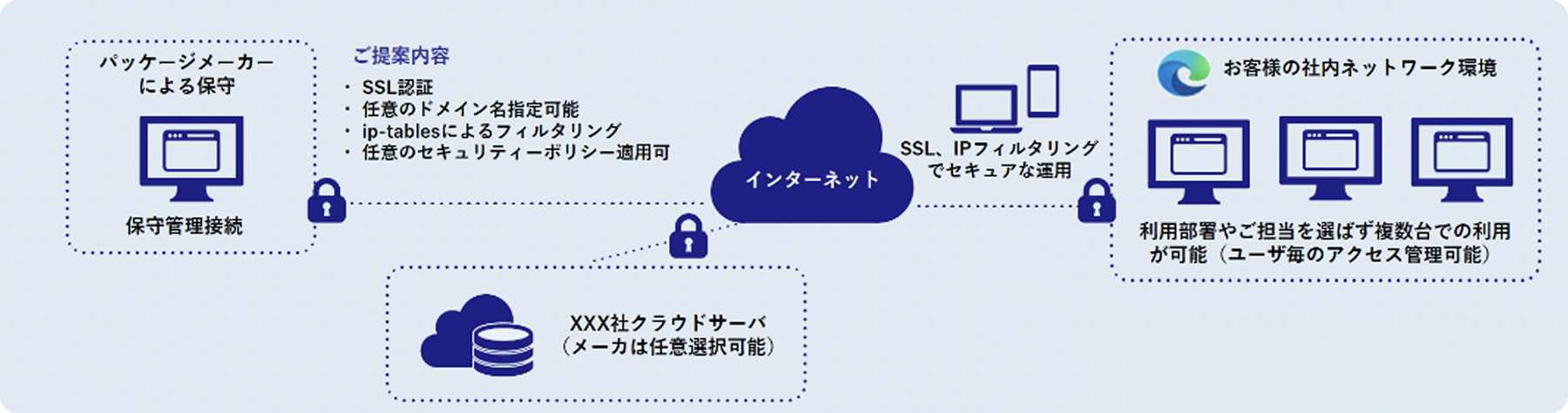 クラウド環境を利用したセキュアなシステム接続構成図